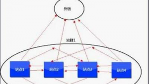 seo教程:外鏈優化方法和原理介紹(外鏈優化的原則)