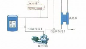 制冷機房群控(冷機群控系統(tǒng)群控策略)