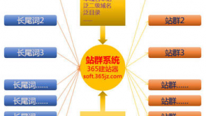 泛站群程序（什么是泛目錄站群）